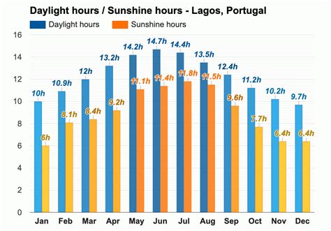lagos portugal weather december
